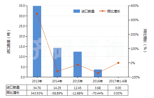 2013-2017年6月中國已配劑量頭孢噻肟制劑(包括制成零售包裝)(HS30042011)進(jìn)口量及增速統(tǒng)計(jì)